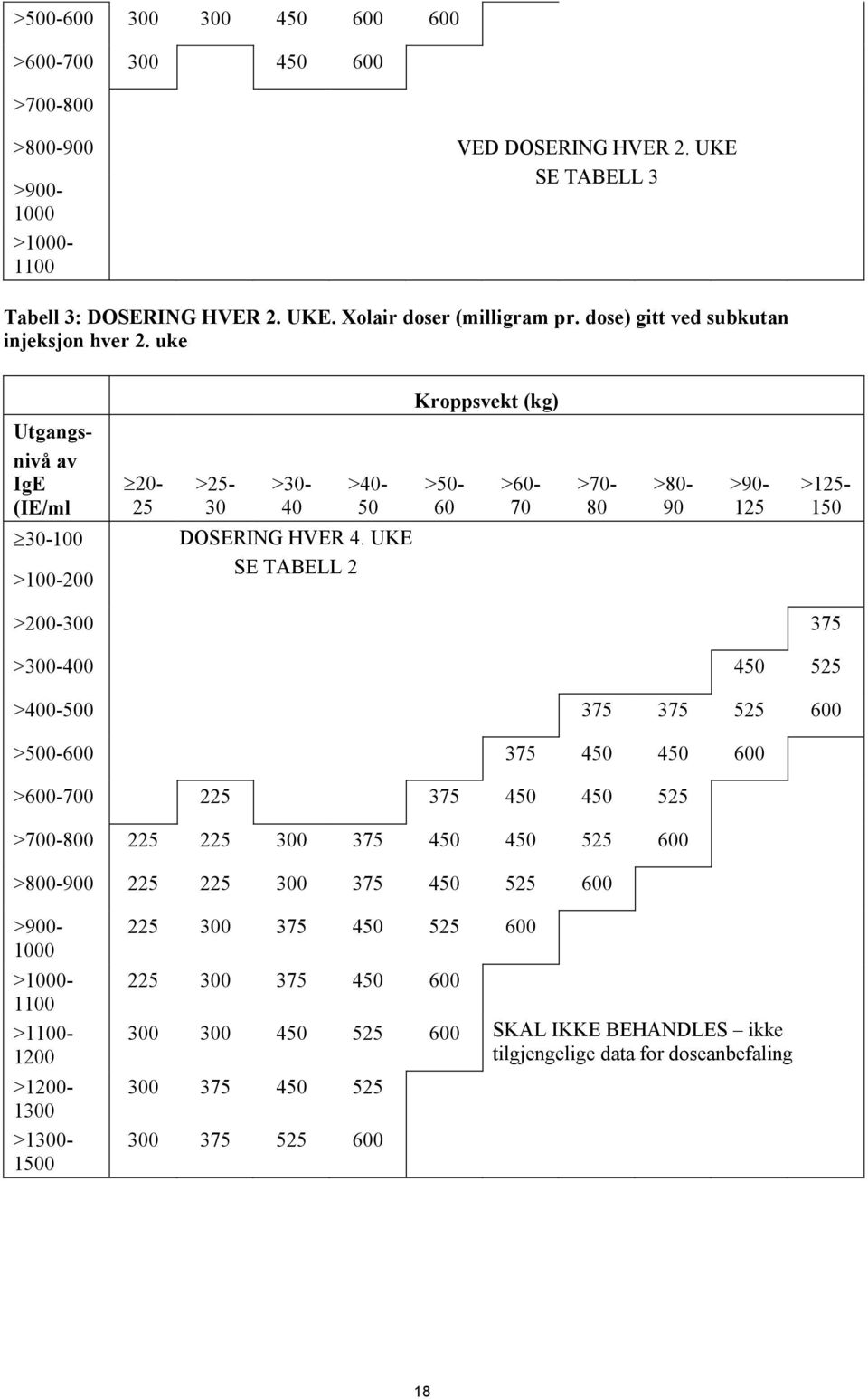 UKE >100-200 SE TABELL 2 >200-300 375 >300-400 450 525 >400-500 375 375 525 600 >500-600 375 450 450 600 >600-700 225 375 450 450 525 >700-800 225 225 300 375 450 450 525 600 >800-900 225 225 300 375