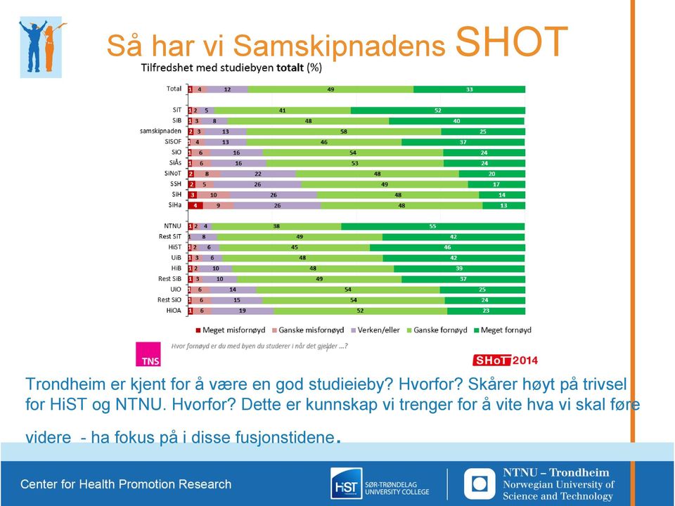 Skårer høyt på trivsel for HiST og NTNU. Hvorfor?