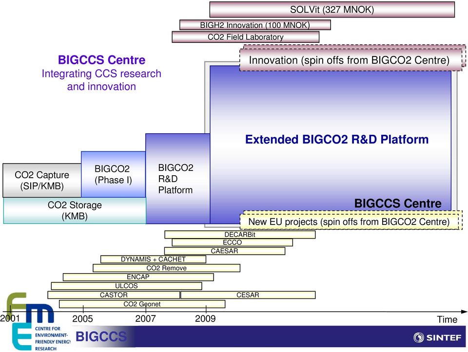 I) DYNAMIS + CACHET CO2 Remove ENCAP ULCOS CASTOR CO2 Geonet 2001 2005 2007 BIGCO2 R&D Platform 2009