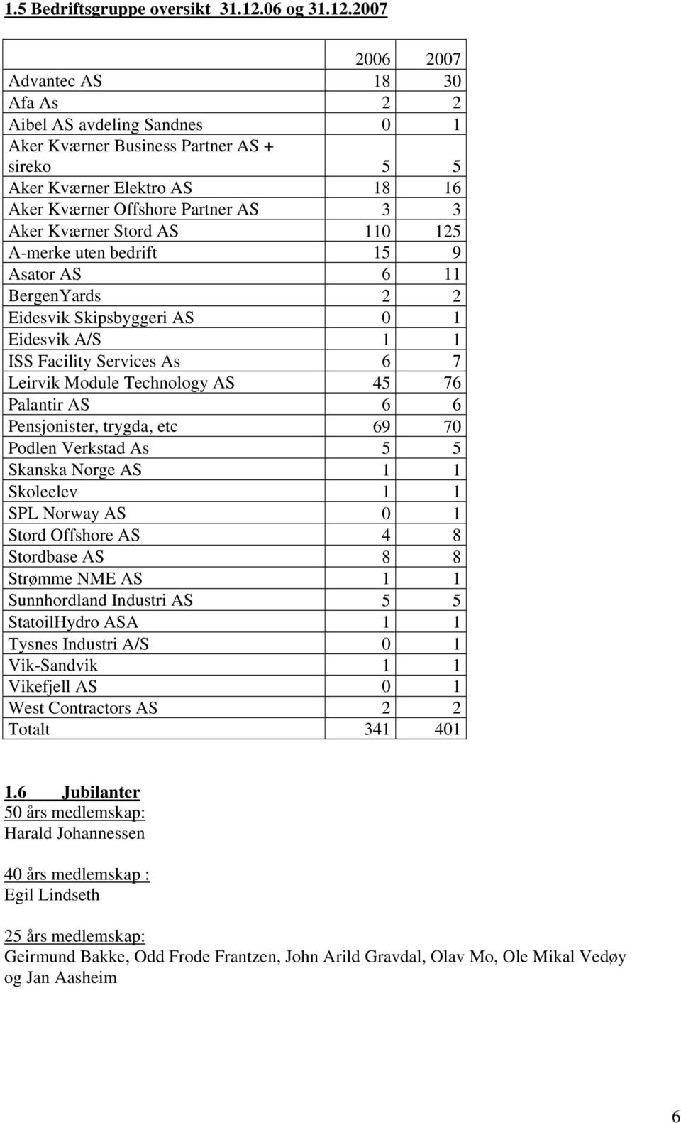 2007 2006 2007 Advantec AS 18 30 Afa As 2 2 Aibel AS avdeling Sandnes 0 1 Aker Kværner Business Partner AS + sireko 5 5 Aker Kværner Elektro AS 18 16 Aker Kværner Offshore Partner AS 3 3 Aker Kværner