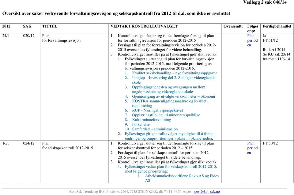 Forslaget til plan for forvaltningsrevisjon for perioden 2012-2015 oversendes fylkestinget for videre behandling. 3. Kontrollutvalget innstiller på at fylkestinget gjør slikt vedtak: 1.