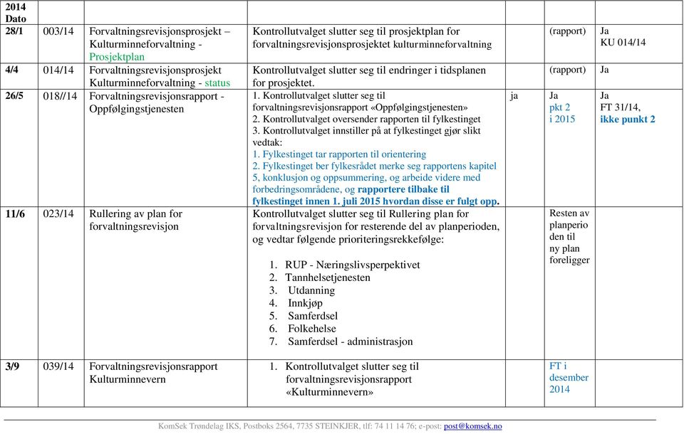 kulturminneforvaltning Kontrollutvalget slutter seg til endringer i tidsplanen for prosjektet. 1. Kontrollutvalget slutter seg til forvaltningsrevisjonsrapport «Oppfølgingstjenesten» 2.