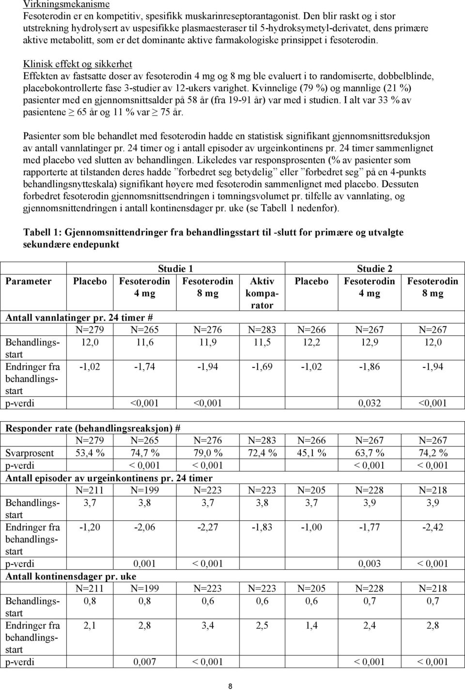 fesoterodin. Klinisk effekt og sikkerhet Effekten av fastsatte doser av fesoterodin 4 mg og 8 mg ble evaluert i to randomiserte, dobbelblinde, placebokontrollerte fase 3-studier av 12-ukers varighet.