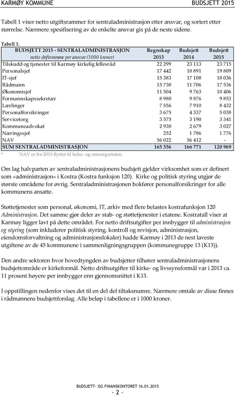 23 715 Personalsjef 17 442 18 891 19 809 IT-sjef 15 383 17 108 18 036 Rådmann 15 738 11 706 17 536 Økonomisjef 11 504 9 763 10 406 Formannskapssekretær 8 980 9 876 9 853 Lærlinger 7 556 7 910 8 432