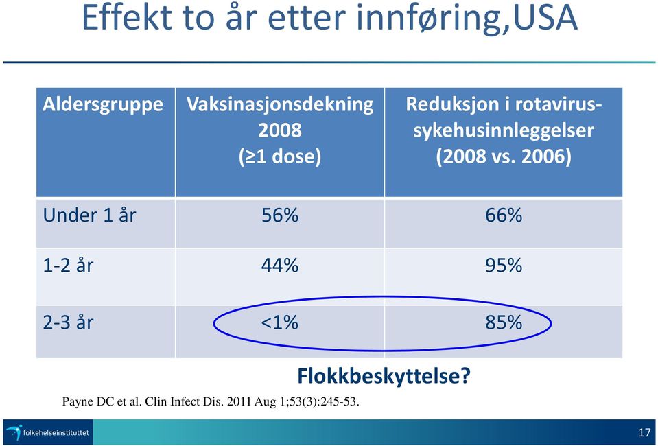 2006) Under 1 år 56% 66% 1-2 år 44% 95% 2-3 år <1% 85% Payne DC