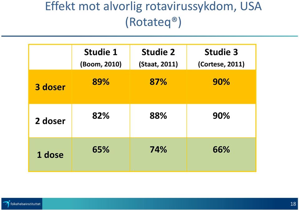 (Staat, 2011) Studie 3 (Cortese, 2011) 3