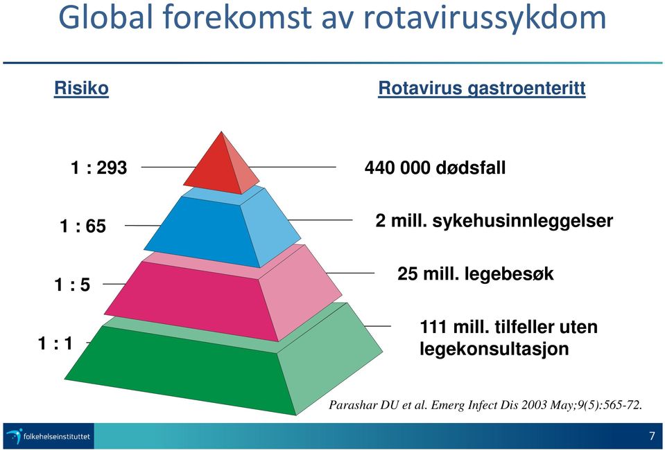 mill. sykehusinnleggelser 25 mill. legebesøk 111 mill.