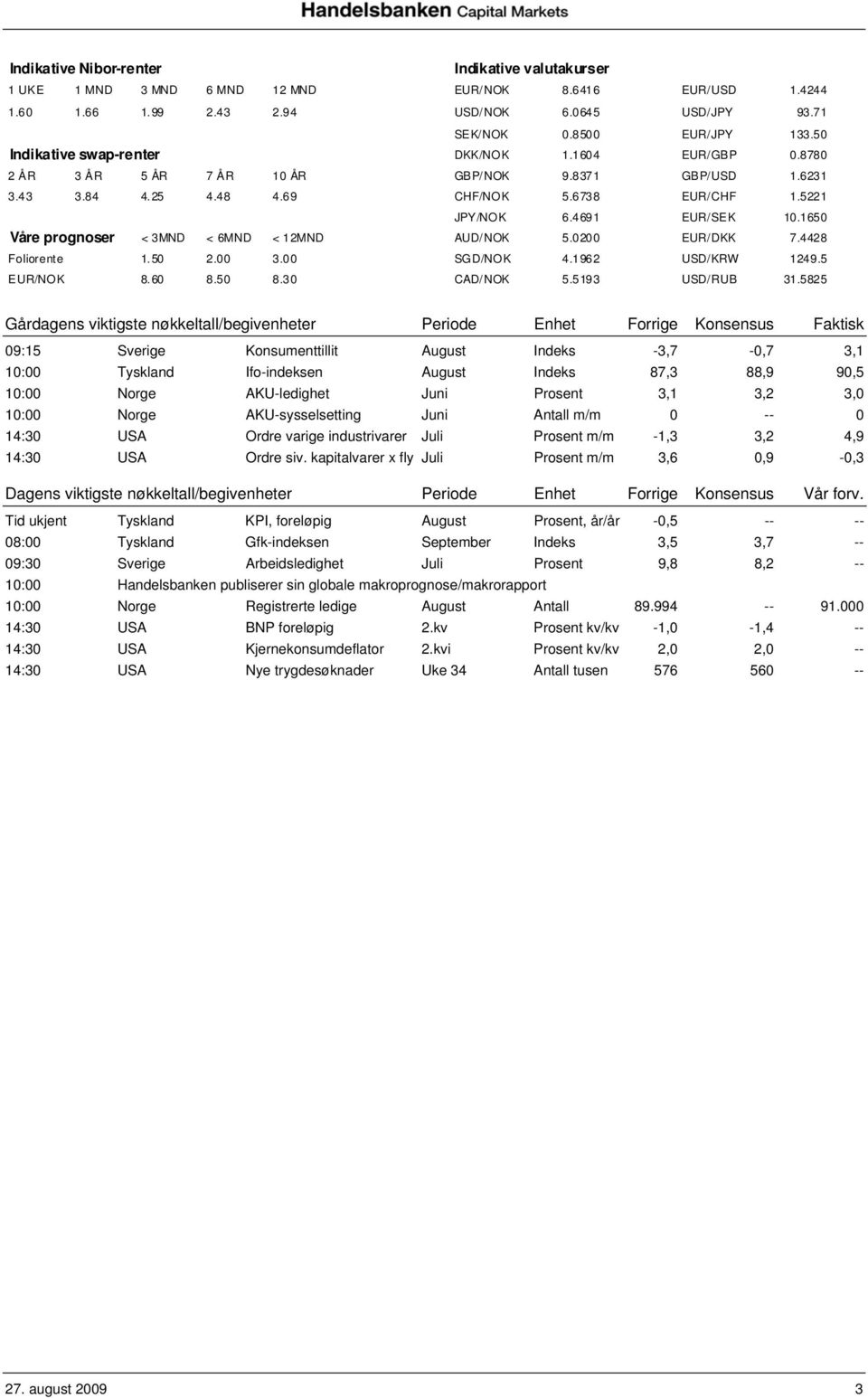 1650 Våre prognoser < 3MND < 6MND < 12MND AUD/NOK 5.0200 EUR/DKK 7.4428 Foliorente 1.50 2.00 3.00 SGD/NOK 4.1962 USD/KRW 1249.5 EUR/NOK 8.60 8.50 8.30 CAD/NOK 5.5193 USD/RUB 31.