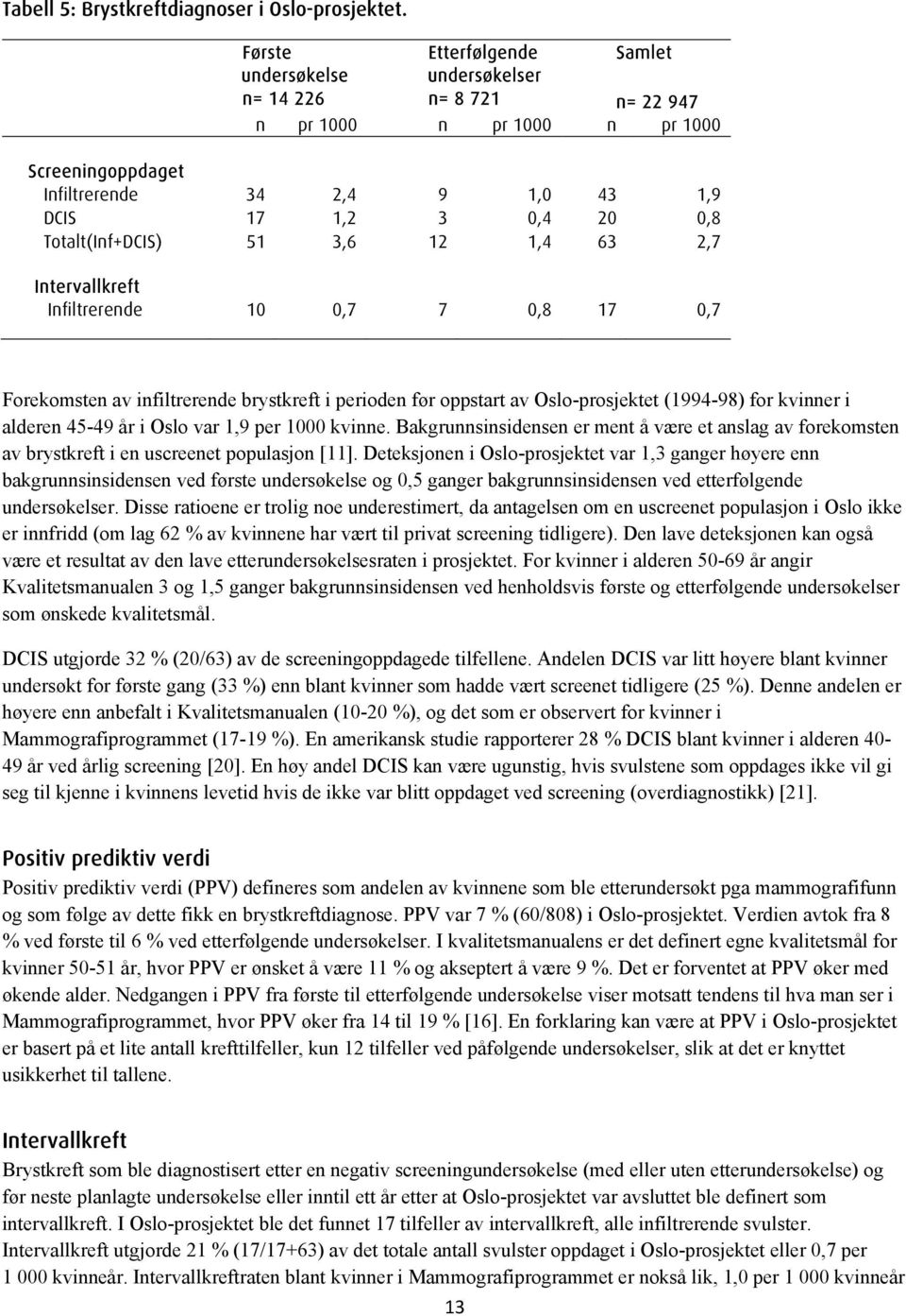 Totalt(Inf+DCIS) 51 3,6 12 1,4 63 2,7 Intervallkreft Infiltrerende 10 0,7 7 0,8 17 0,7 Forekomsten av infiltrerende brystkreft i perioden før oppstart av Oslo-prosjektet (1994-98) for kvinner i