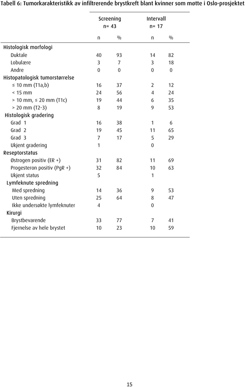 gradering Grad 1 16 38 1 6 Grad 2 19 45 11 65 Grad 3 7 17 5 29 Ukjent gradering 1 0 Reseptorstatus Østrogen positiv (ER +) 31 82 11 69 Progesteron positiv (PgR +) 32 84 10 63 Ukjent
