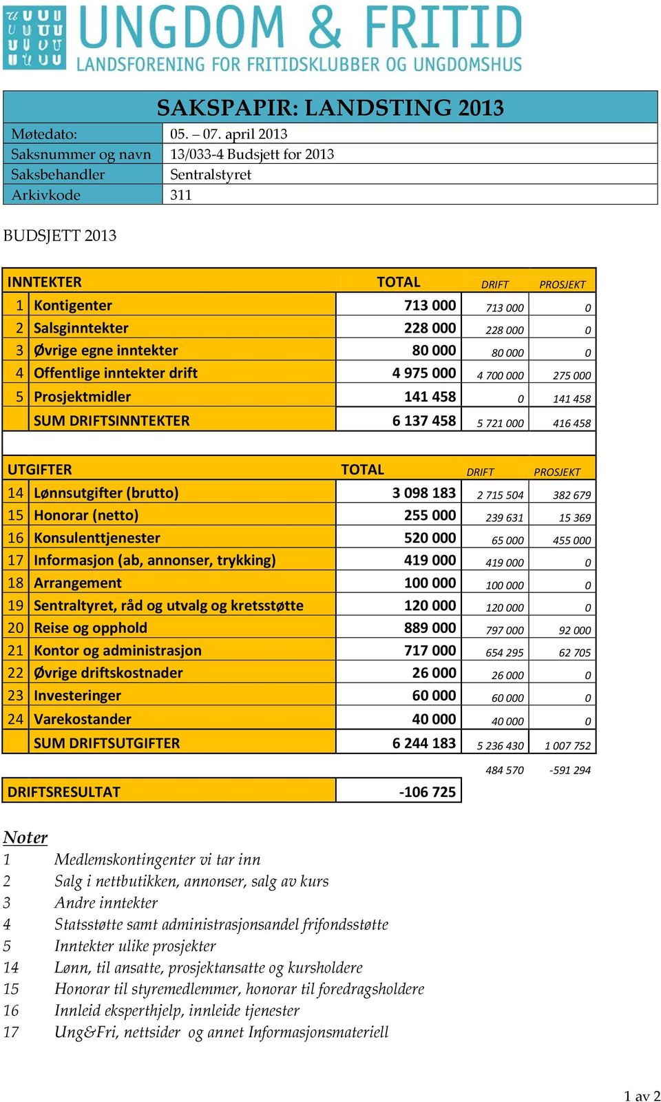 000 228 000 0 3 Øvrige egne inntekter 80 000 80 000 0 4 Offentlige inntekter drift 4 975 000 4 700 000 275 000 5 Prosjektmidler 141 458 0 141 458 SUM DRIFTSINNTEKTER 6 137 458 5 721 000 416 458