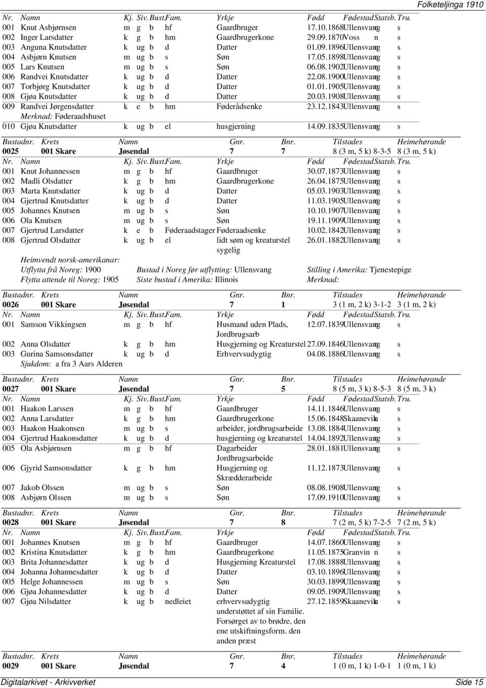 01.1905Ullenvang n 008 Gjøa Knutdatter k ug b d Datter 20.03.1908Ullenvang n 009 Randvei Jørgendatter k e b hm Føderådenke 23.12.