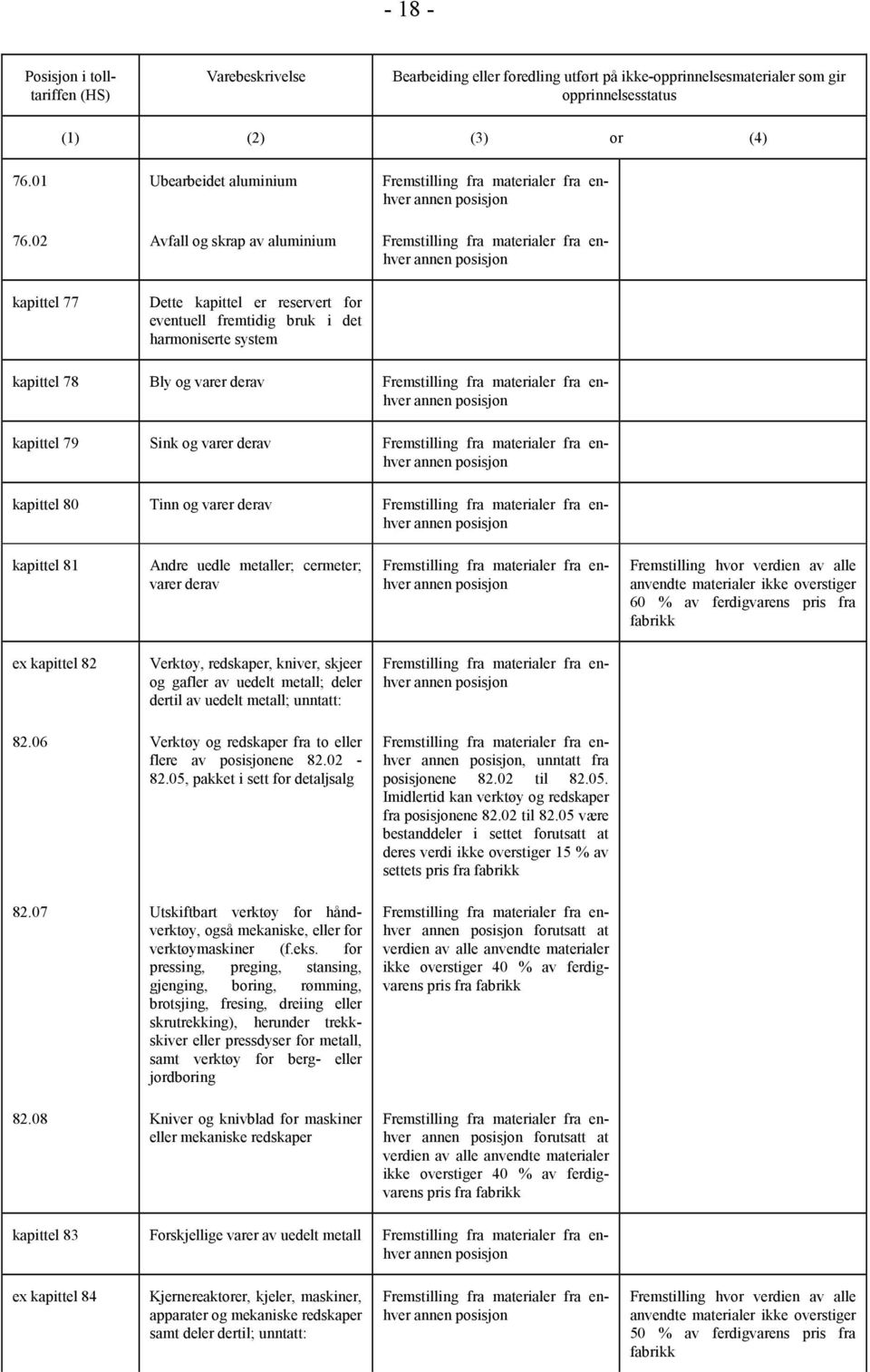 80 Tinn og varer derav kapittel 81 Andre uedle metaller; cermeter; varer derav 60 % av ferdigvarens pris fra ex kapittel 82 Verktøy, redskaper, kniver, skjeer og gafler av uedelt metall; deler dertil