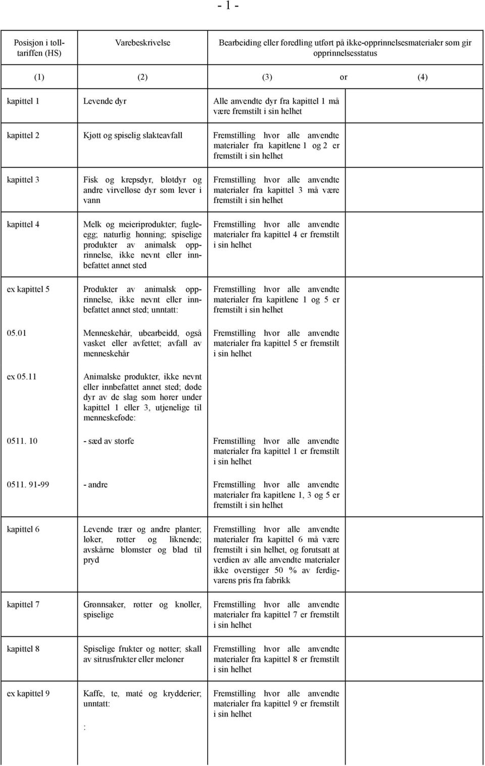 spiselige produkter av animalsk opprinnelse, ikke nevnt eller innbefattet annet sted materialer fra kapittel 4 er fremstilt i sin helhet ex kapittel 5 Produkter av animalsk opprinnelse, ikke nevnt