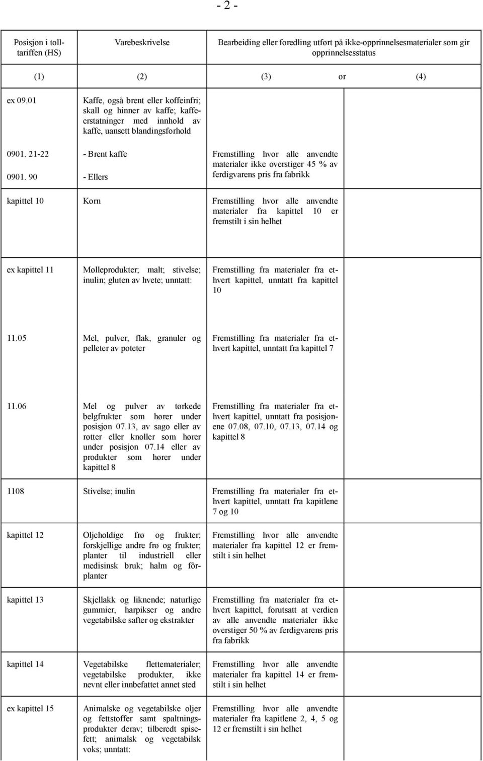 ferdigvarens pris fra kapittel 10 Korn materialer fra kapittel 10 er fremstilt i sin helhet ex kapittel 11 Mølleprodukter; malt; stivelse; inulin; gluten av hvete; unntatt: kapittel, unntatt fra