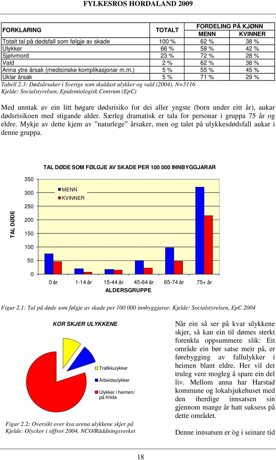 N=5116 Kjelde: Socialstyrelsen, Epidemiologisk Centrum (EpC) Med unntak av ein litt høgare dødsrisiko for dei aller yngste (born under eitt år), aukar dødsrisikoen med stigande alder.