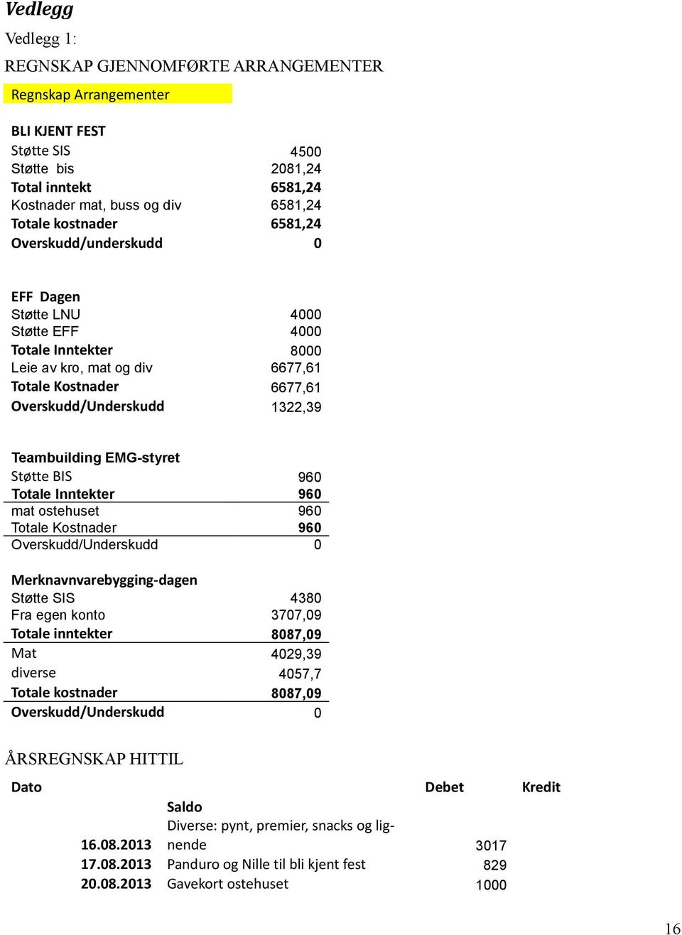 Teambuilding EMG-styret Støtte BIS 960 Totale Inntekter 960 mat ostehuset 960 Totale Kostnader 960 Overskudd/Underskudd 0 Merknavnvarebygging-dagen Støtte SIS 4380 Fra egen konto 3707,09 Totale