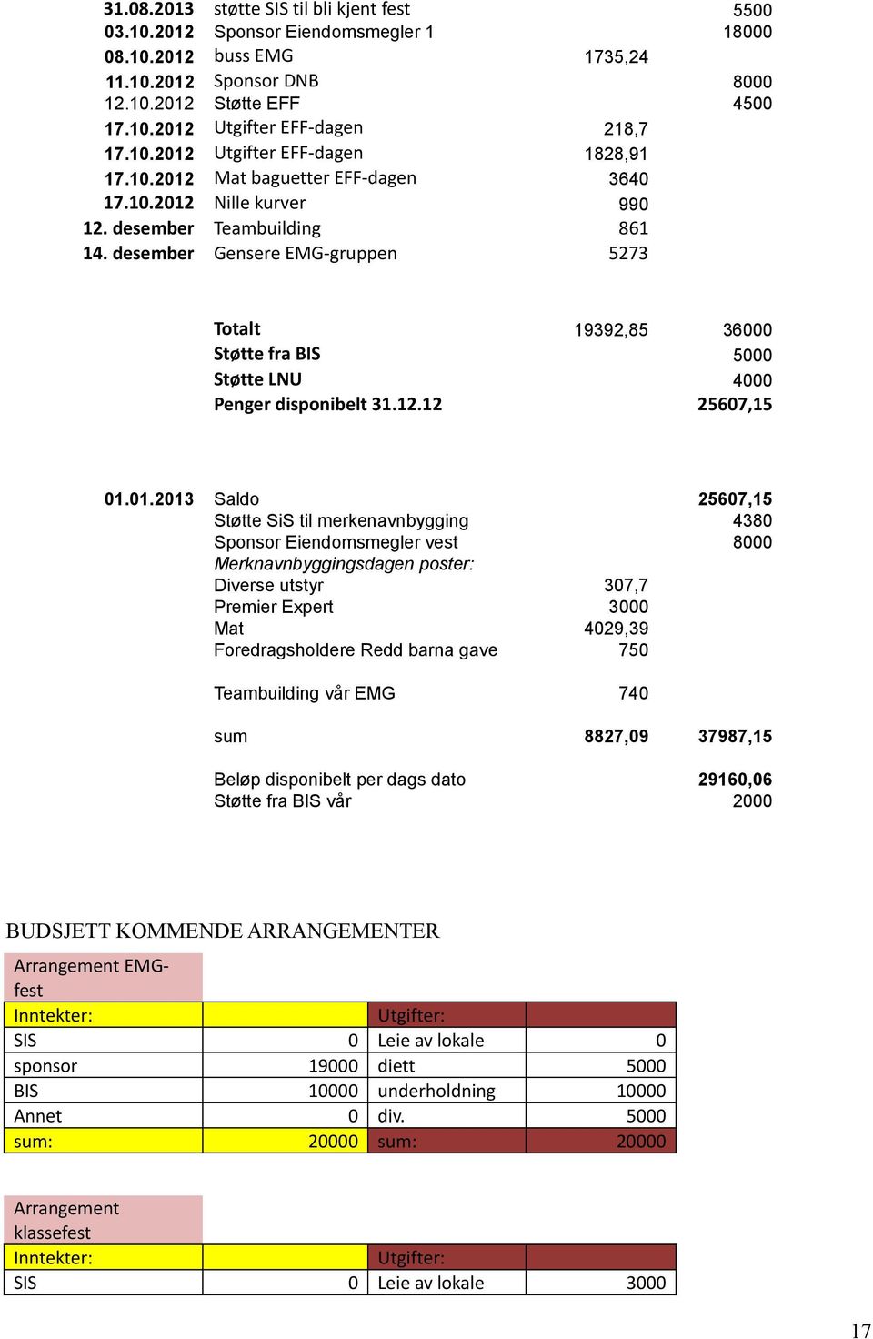 desember Gensere EMG-gruppen 5273 Totalt 19392,85 36000 Støtte fra BIS 5000 Støtte LNU 4000 Penger disponibelt 31.12.12 25607,15 01.