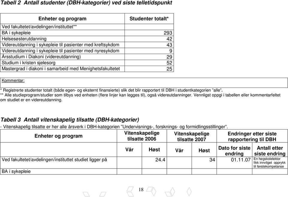 Mastergrad i diakoni i samarbeid med Menighetsfakultetet 25 Kommentar: * Registrerte studenter totalt (både egen- og eksternt finansierte) slik det blir rapportert til DBH i studentkategorien alle.