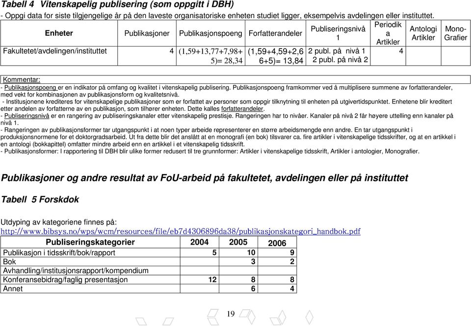 13,84 2 publ. på nivå 1 2 publ. på nivå 2 4 Mono- Grafier Kommentar: - Publikasjonspoeng er en indikator på omfang og kvalitet i vitenskapelig publisering.