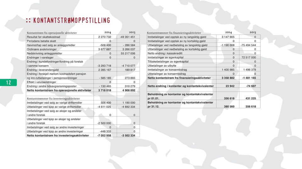 718-4 710 077 Endring i leverandørgjeld 2 285 167 189 817 Endring i forskjell mellom kostnadsført pensjon og inn-/utbetalinger i pensjonsordninger - 585 185 273 865 Effekt i valutaendringer 0 0