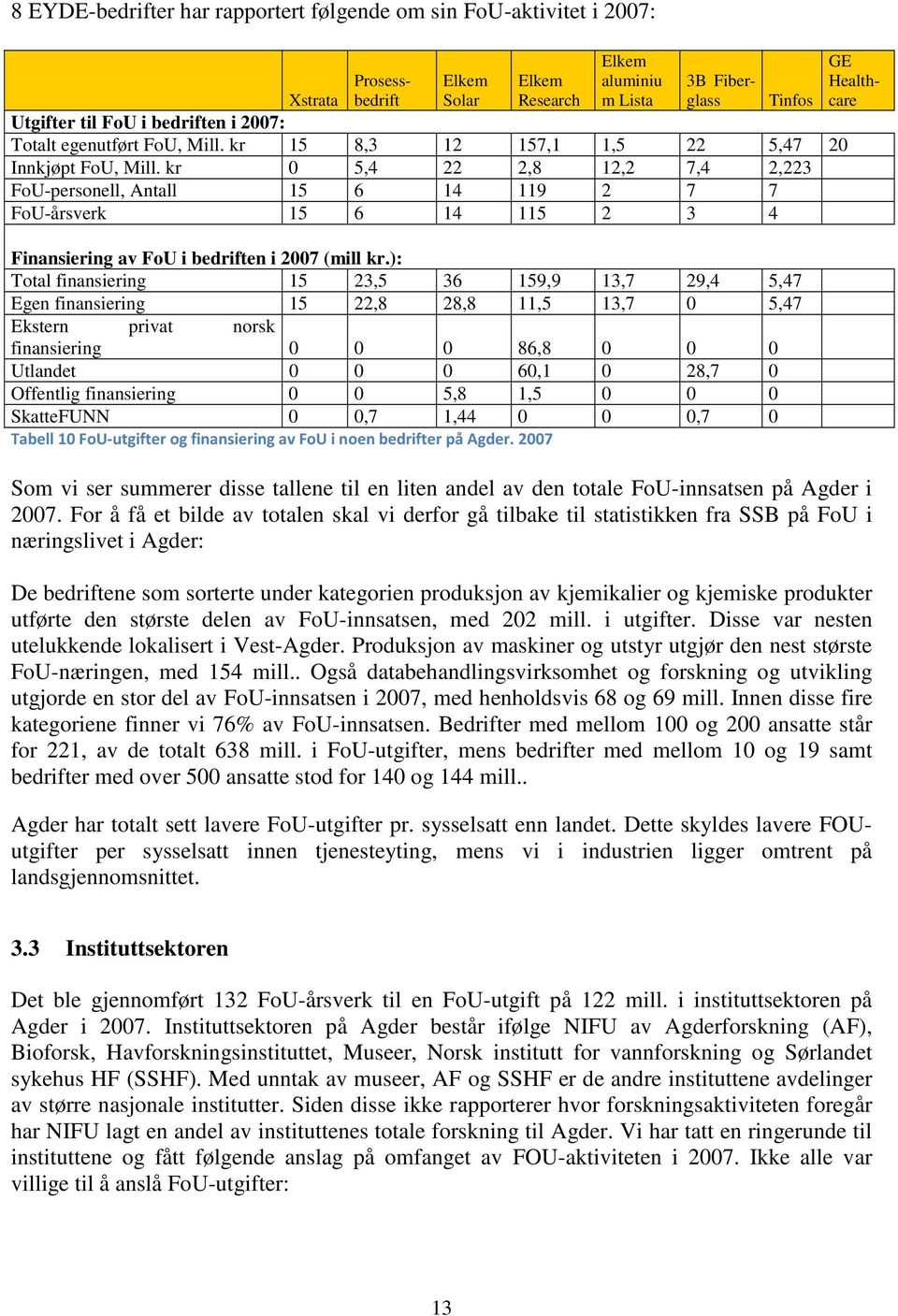 kr 0 5,4 22 2,8 12,2 7,4 2,223 FoU-personell, Antall 15 6 14 119 2 7 7 FoU-årsverk 15 6 14 115 2 3 4 Finansiering av FoU i bedriften i 2007 (mill kr.