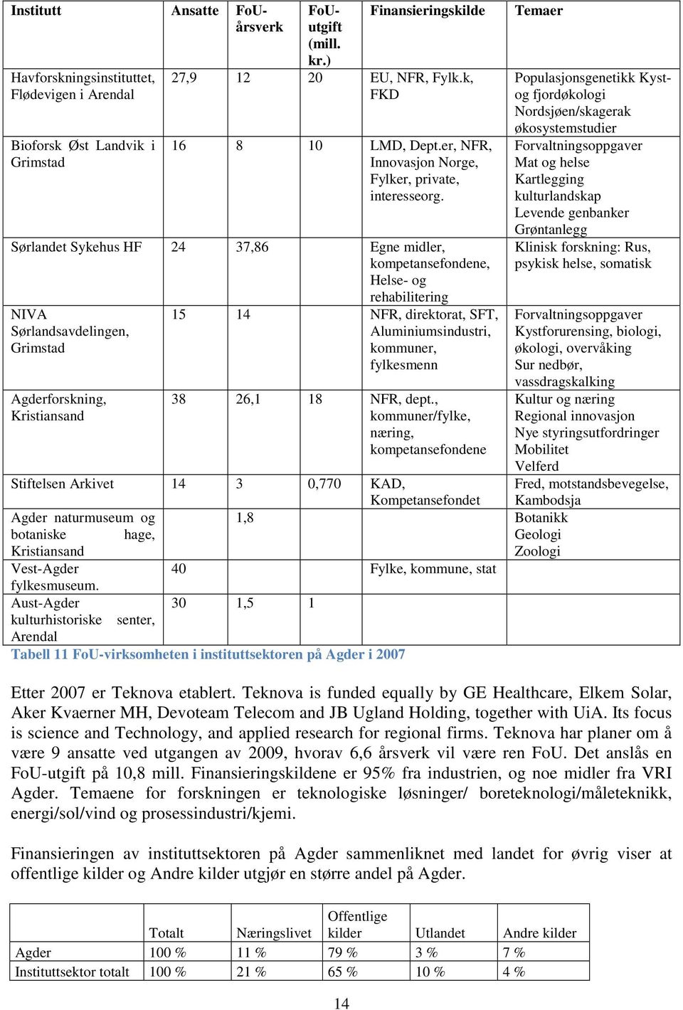 Sørlandet Sykehus HF 24 37,86 Egne midler, kompetansefondene, Helse- og rehabilitering NIVA Sørlandsavdelingen, Grimstad Agderforskning, Kristiansand 15 14 NFR, direktorat, SFT, Aluminiumsindustri,