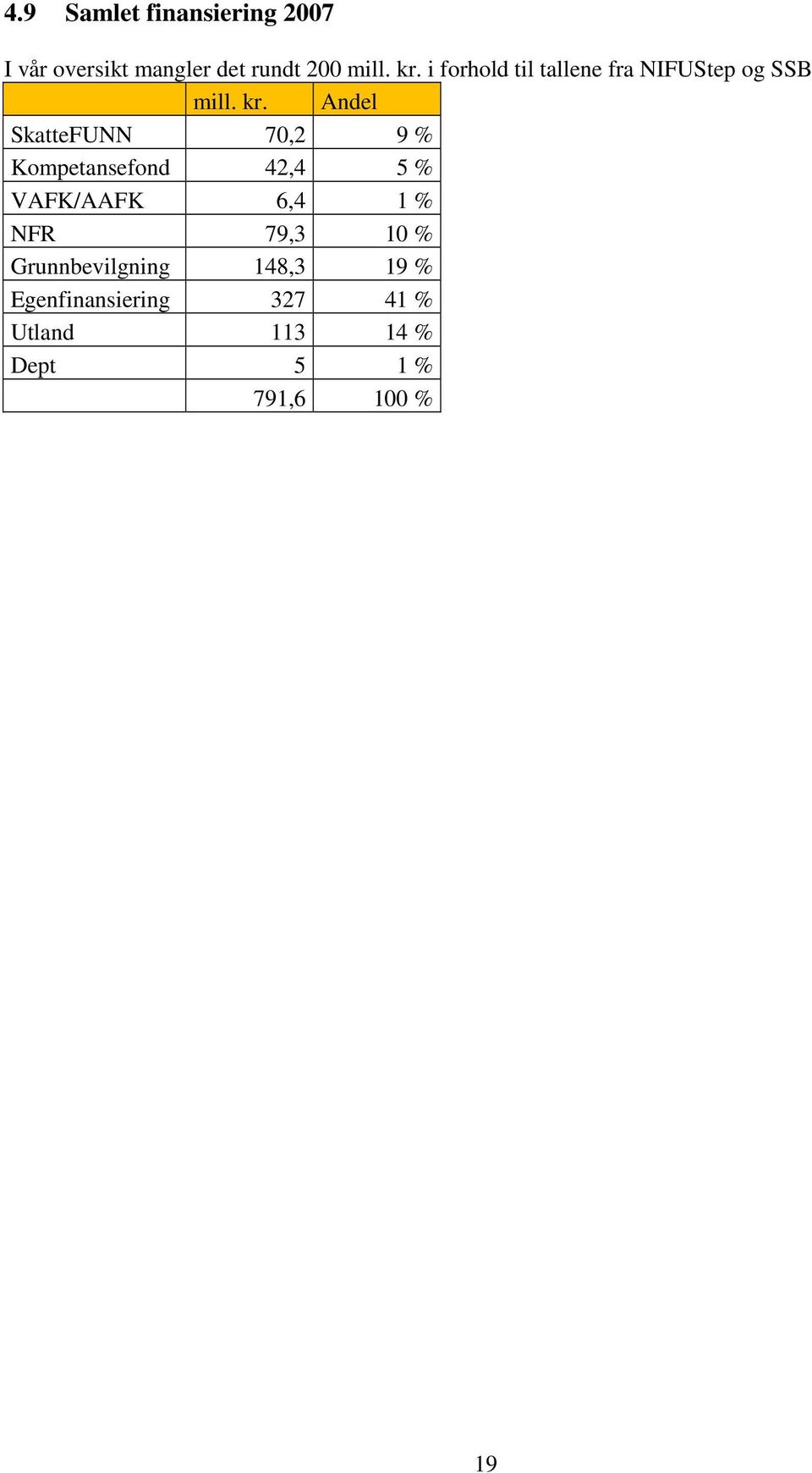 Andel SkatteFUNN 70,2 9 % Kompetansefond 42,4 5 % VAFK/AAFK 6,4 1 % NFR