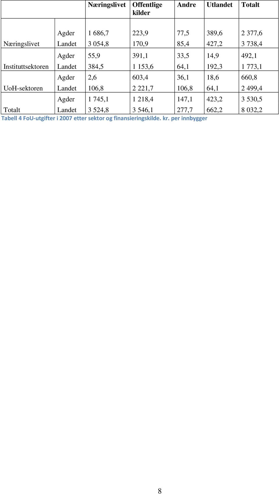 2,6 603,4 36,1 18,6 660,8 UoH-sektoren Landet 106,8 2 221,7 106,8 64,1 2 499,4 Agder 1 745,1 1 218,4 147,1 423,2 3 530,5