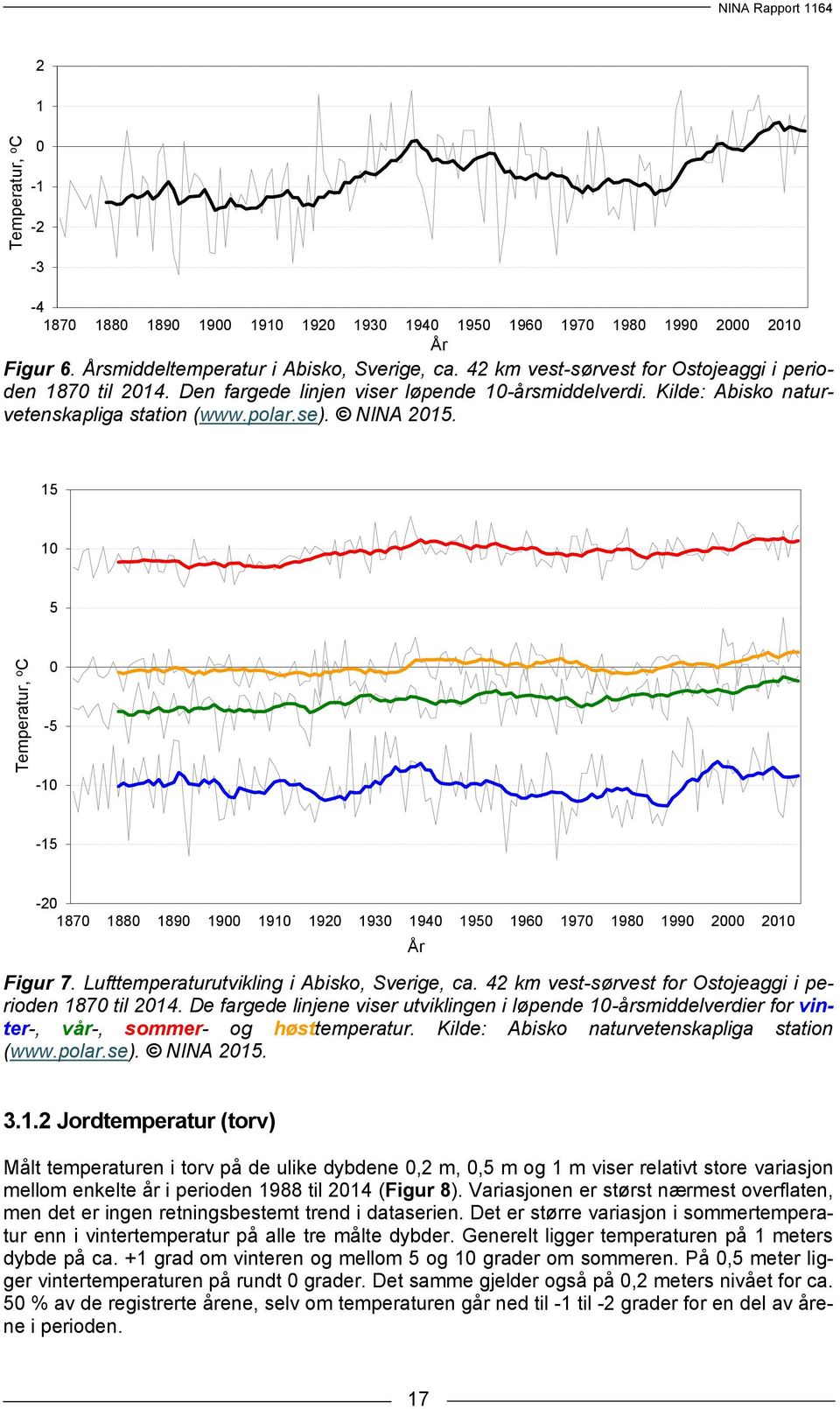 15 10 5 0-5 -10-15 -20 1870 1880 1890 1900 1910 1920 1930 1940 1950 1960 1970 1980 1990 2000 2010 År Figur 7. Lufttemperaturutvikling i Abisko, Sverige, ca.