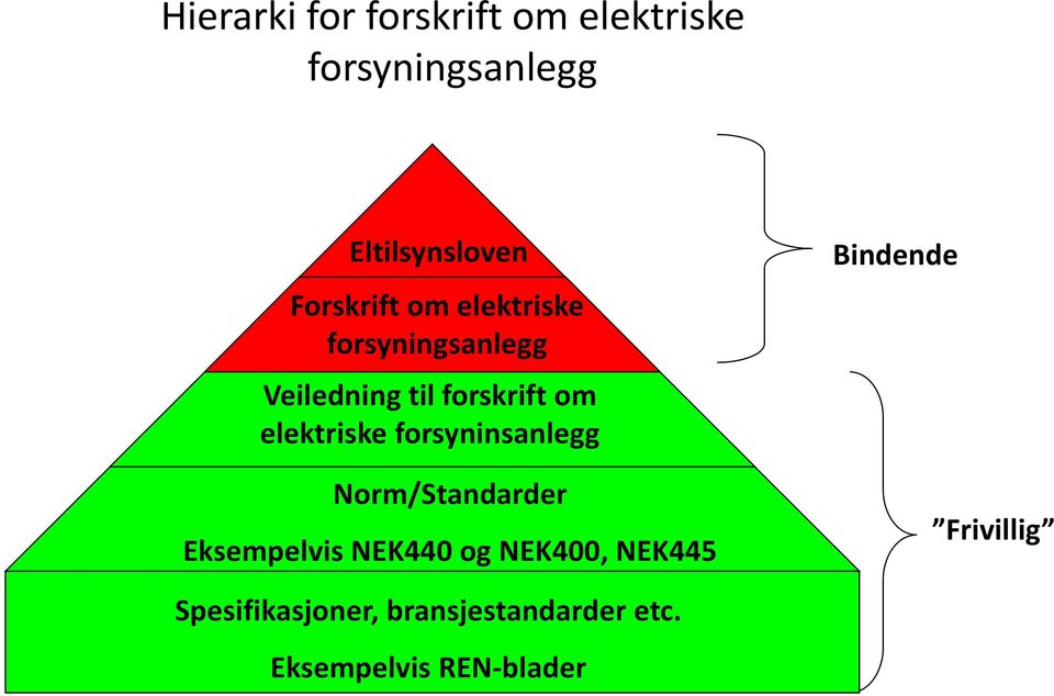 elektriske forsyninsanlegg Norm/Standarder Eksempelvis NEK440 og NEK400,