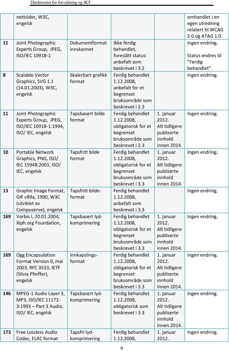 Format, GIF v89a, 1990, W3C (utviklet av Compuserve), engelsk 169 Vorbis I, 20.01.2004, Xiph.