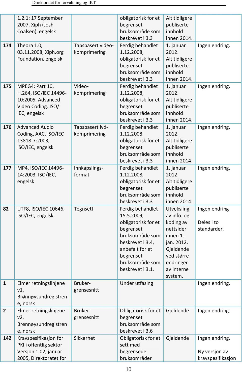 retningslinjene v1, Brønnøysundregistren e, norsk 2 Elmer retningslinjene v2, Brønnøysundregistren e, norsk 142 Kravspesifikasjon for PKI i offentlig sektor Versjon 1.