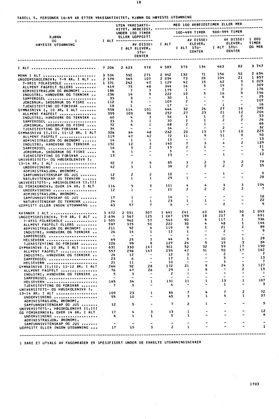 CENTER DENIER I ALT 06 6 6 MENN I ALT 9 9 6 6 UNGDOMSSKOLENIVA, 9 AR, I ALT 9 0 0 6 0 ARIG FOLKESKOLE 9 6 0 ALIMENT FAGFELT ELLERS 9 6 9 09 ADMINISTRASJON OG OKONOMI 6 9 6 INDUSTRI, HANDVERK OG