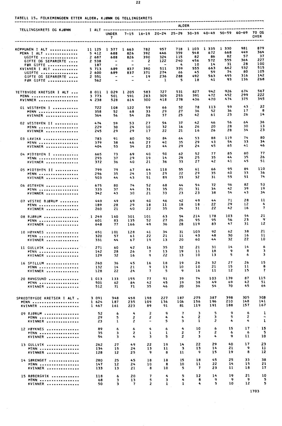 GIFTE OG SEPARERTE 0 6 6 FOR GIFTE 0 00 KVINNER I ALT 69 90 9 66 66 UGIFTE 600 69 66 9 0 0 GIFTE OG SEPARERTE.