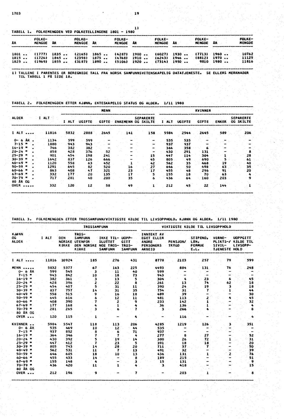 . 11314) 1950.. 9810 1980.. 11816 1) TALLENE I PARENTES ER BEREGNEDE TALL.FRA NORSK SAMFUNNSV TENSKAPEL IG DATATJENESTE. SE ELLERS MERKNADER TIL TABELL 1 PA SIDE 18. TABELL 2.