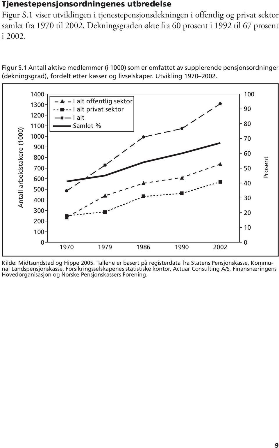 1 Antall aktive medlemmer (i 1000) som er omfattet av supplerende pensjonsordninger (dekningsgrad), fordelt etter kasser og livselskaper. Utvikling 1970 2002.