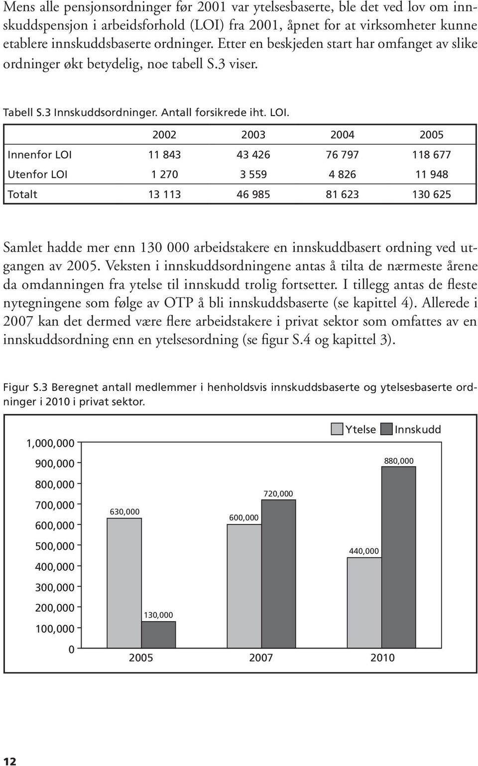 2002 2003 2004 2005 Innenfor LOI 11 843 43 426 76 797 118 677 Utenfor LOI 1 270 3 559 4 826 11 948 Totalt 13 113 46 985 81 623 130 625 Samlet hadde mer enn 130 000 arbeidstakere en innskuddbasert