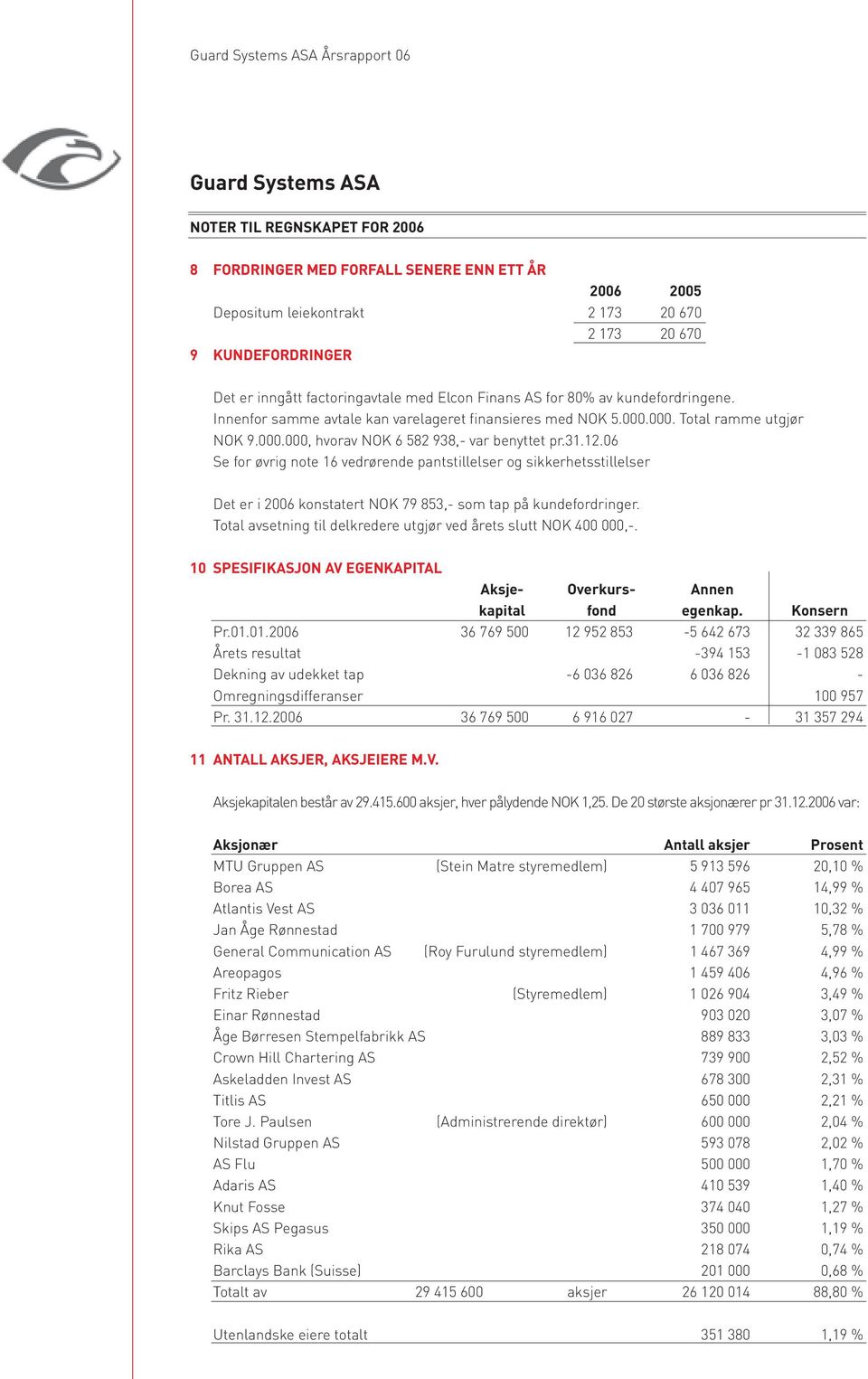 06 Se for øvrig note 16 vedrørende pantstillelser og sikkerhetsstillelser Det er i 2006 konstatert NOK 79 853,- som tap på kundefordringer.