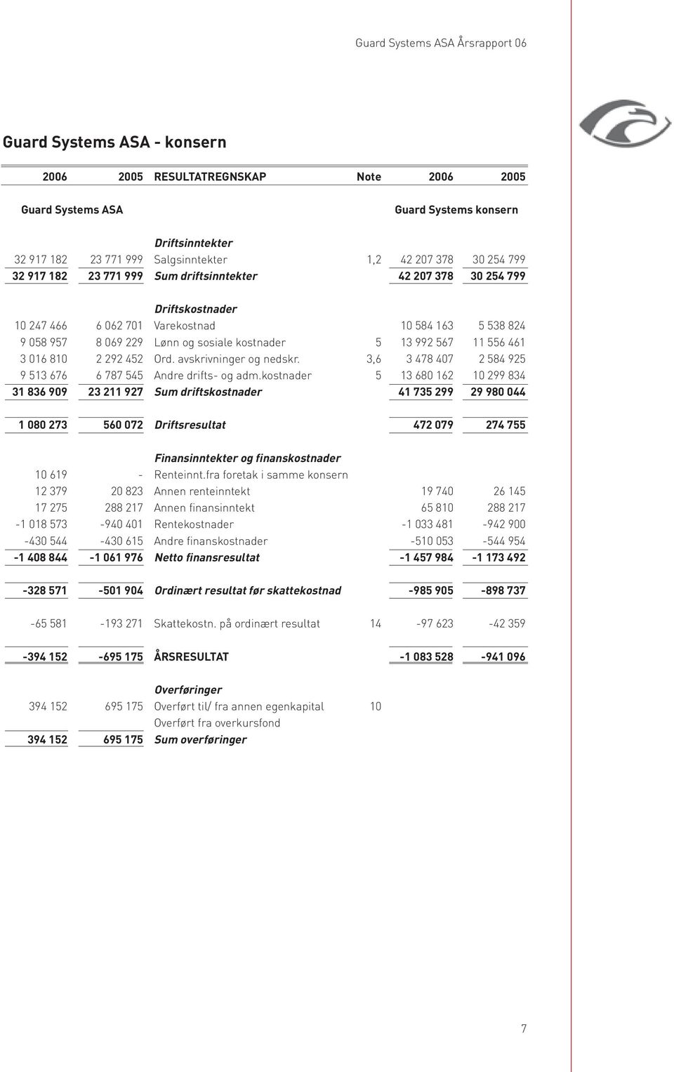 avskrivninger og nedskr. 3,6 3 478 407 2 584 925 9 513 676 6 787 545 Andre drifts- og adm.