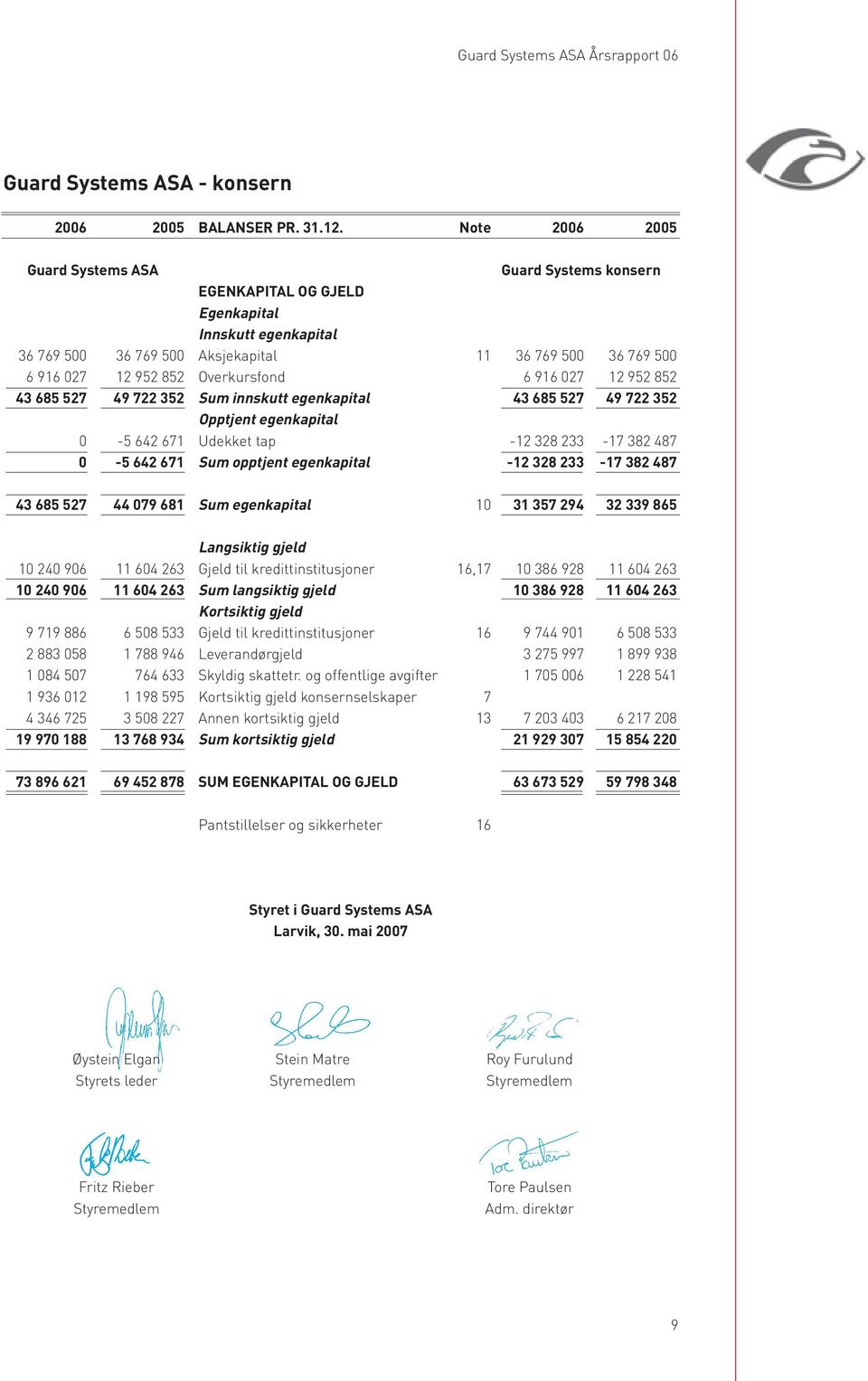 952 852 43 685 527 49 722 352 Sum innskutt egenkapital 43 685 527 49 722 352 Opptjent egenkapital 0-5 642 671 Udekket tap -12 328 233-17 382 487 0-5 642 671 Sum opptjent egenkapital -12 328 233-17