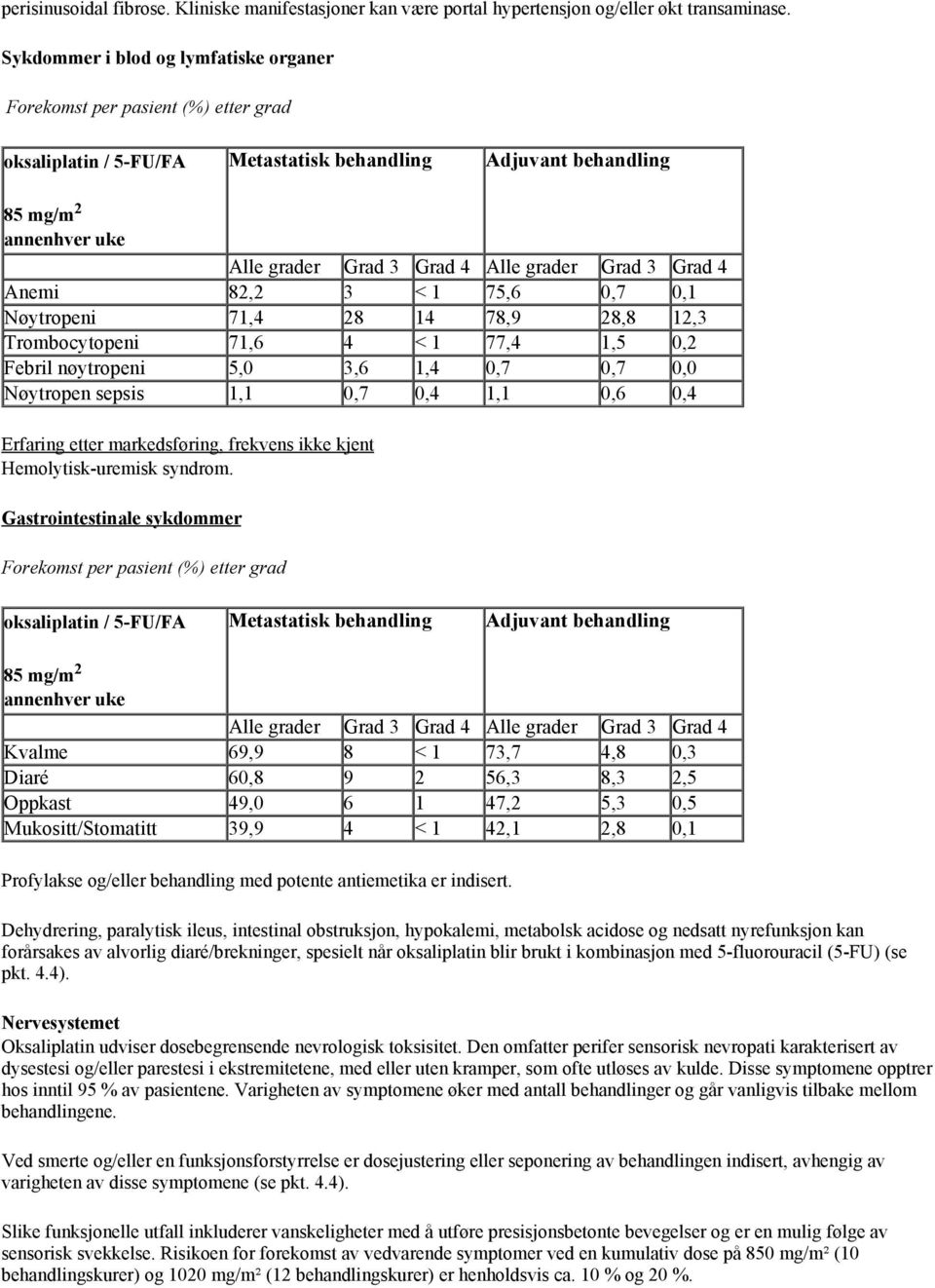 grader Grad 3 Grad 4 Anemi 82,2 3 < 1 75,6 0,7 0,1 Nøytropeni 71,4 28 14 78,9 28,8 12,3 Trombocytopeni 71,6 4 < 1 77,4 1,5 0,2 Febril nøytropeni 5,0 3,6 1,4 0,7 0,7 0,0 Nøytropen sepsis 1,1 0,7 0,4