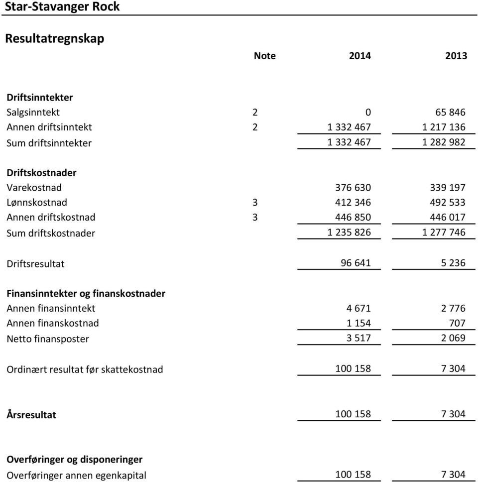 Driftsresultat 96 641 5 236 Finansinntekter og finanskostnader annen finansinntekt 4 671 2 776 annen finanskostnad 1 154 707 Netto finansposter 3 517 2