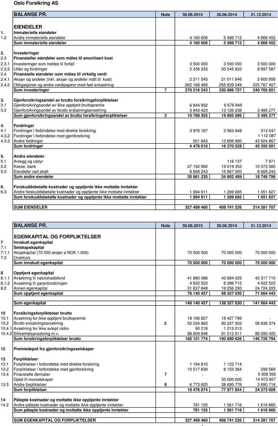 Finansieller eiendeler som måles til amortisert kost 2.3.1 Investeringer som holdes til forfall 3 500 000 3 500 000 3 500 000 2.3.2 Utlån og fordringer 2 336 333 50 545 832 8 897 587 2.