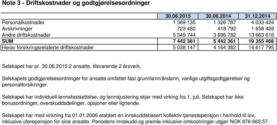 forsikringsrelaterte driftskostnader 5 038 147 4 164 382 14 617 795 Selskapet har pr. 30.06.2015 2 ansatte, tilsvarende 2 årsverk.