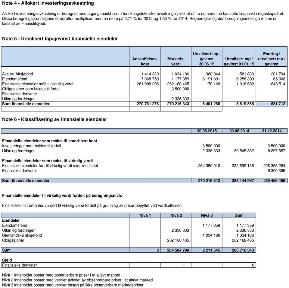 Note 5 - Urealisert tap/gevinst finansielle eiendeler Anskaffelseskost Markedsverdi Urealisert tap / gevinst 30.06.15 Urealisert tap / gevinst 01.