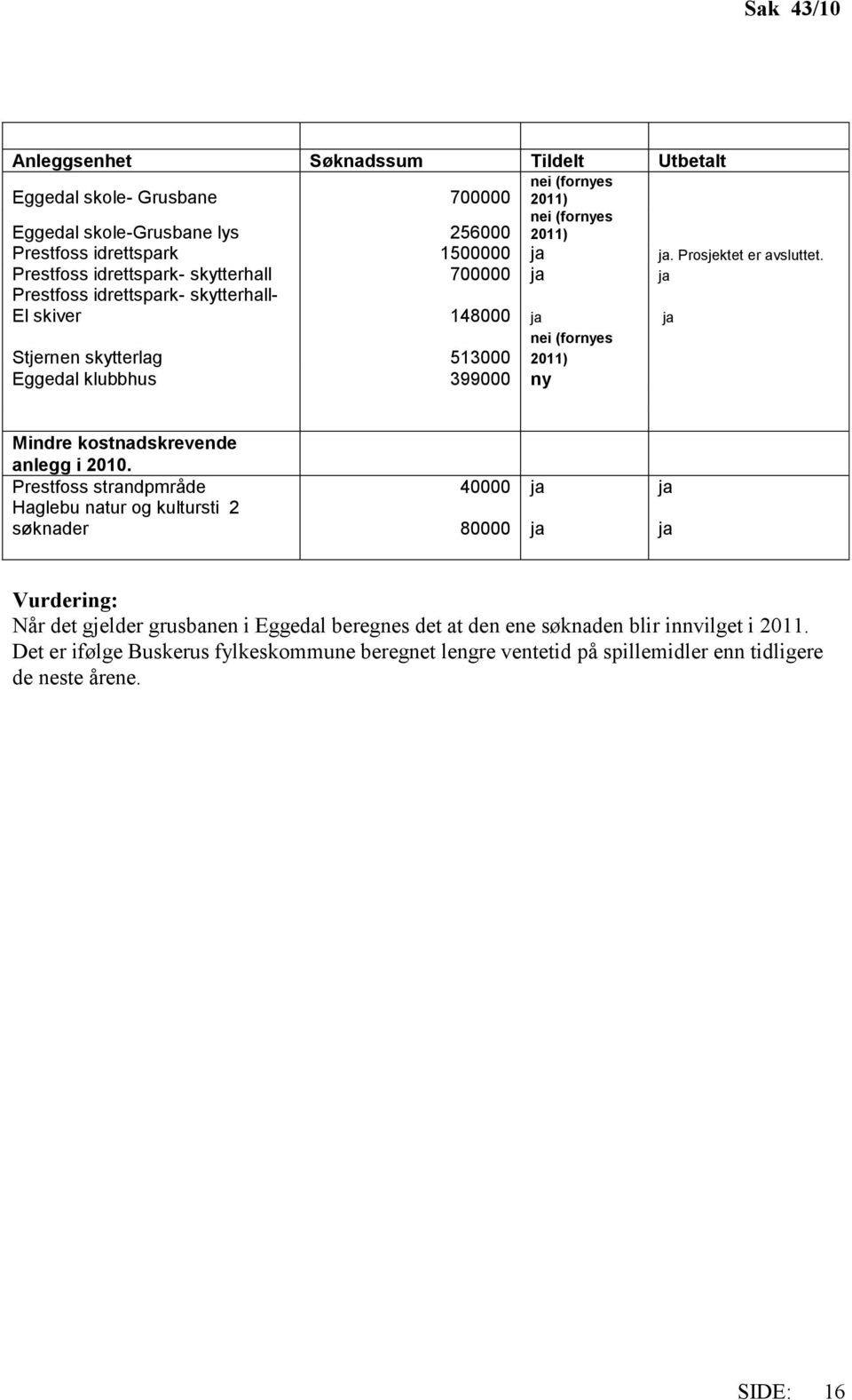 Prestfoss idrettspark- skytterhall 700000 ja ja Prestfoss idrettspark- skytterhall- El skiver 148000 ja ja Stjernen skytterlag 513000 nei (fornyes 2011) Eggedal klubbhus 399000 ny