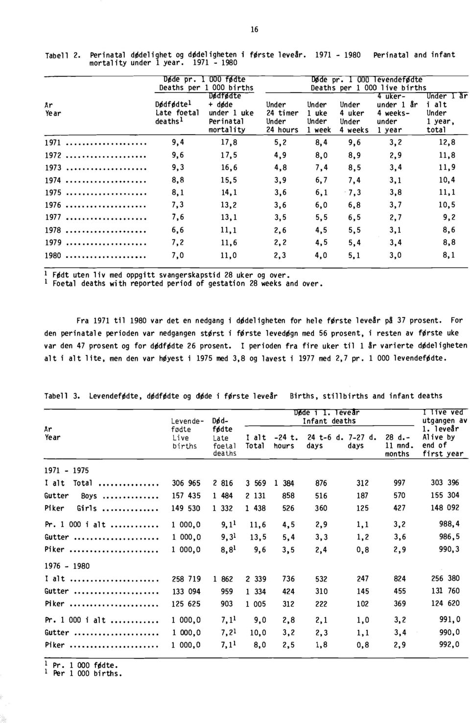 4 uker 4 weeks- Under deaths' Perinatal Under Under Under under 1 year, mortality 24 hours 1 week 4 weeks 1 year total 1971 9,4 17,8 5,2 8,4 9,6 3,2 12,8 1972 9,6 17,5 4,9 8,0 8,9 2,9 11,8 1973 9,3