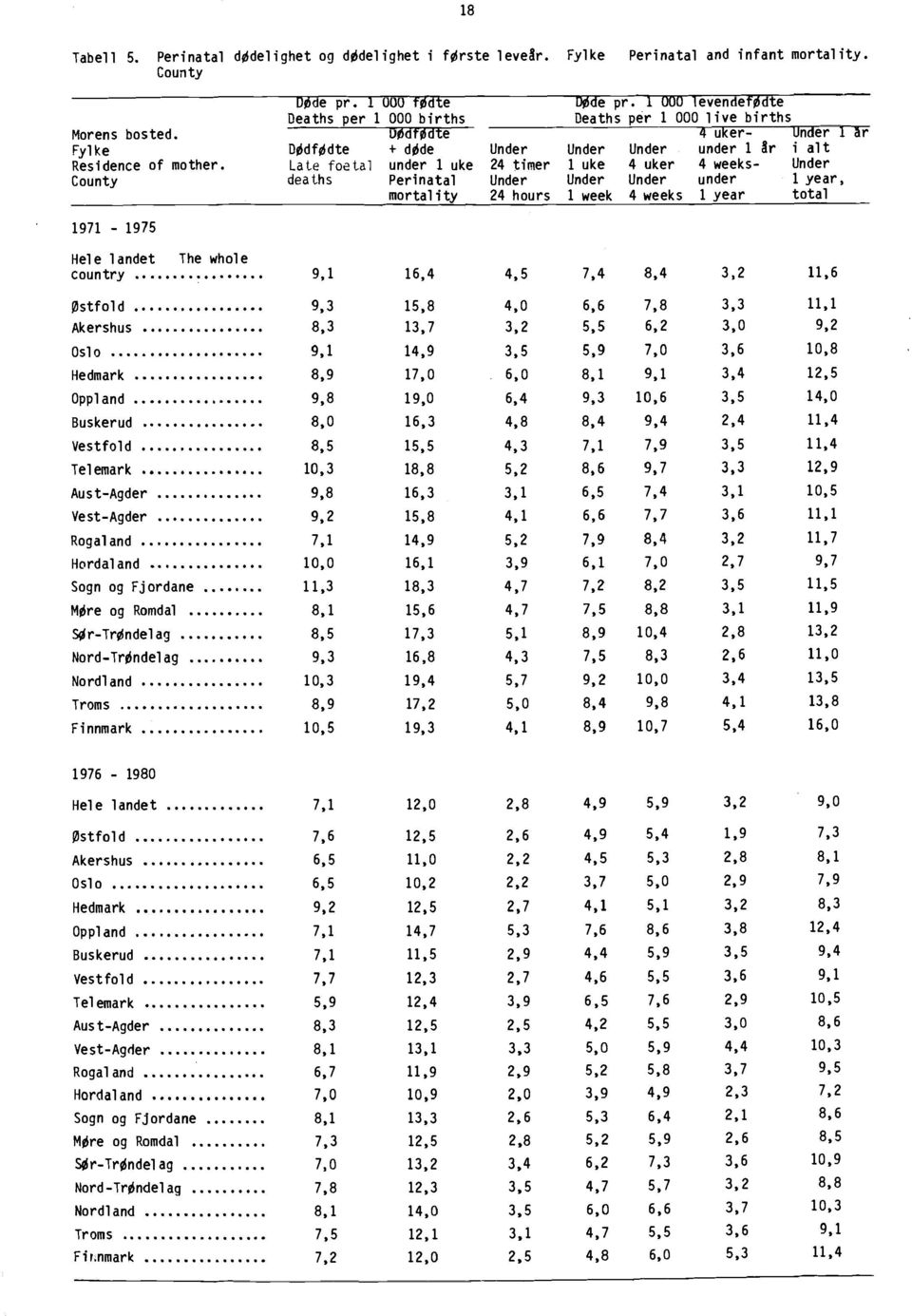 1 000 levendefødte Deaths per 1 000 live births 4 uker- Under 1 ar Under Under under 1 år i alt 1 uke 4 uker 4 weeks- Under Under Under under 1 year, 1 week 4 weeks 1 year total Hele landet The whole