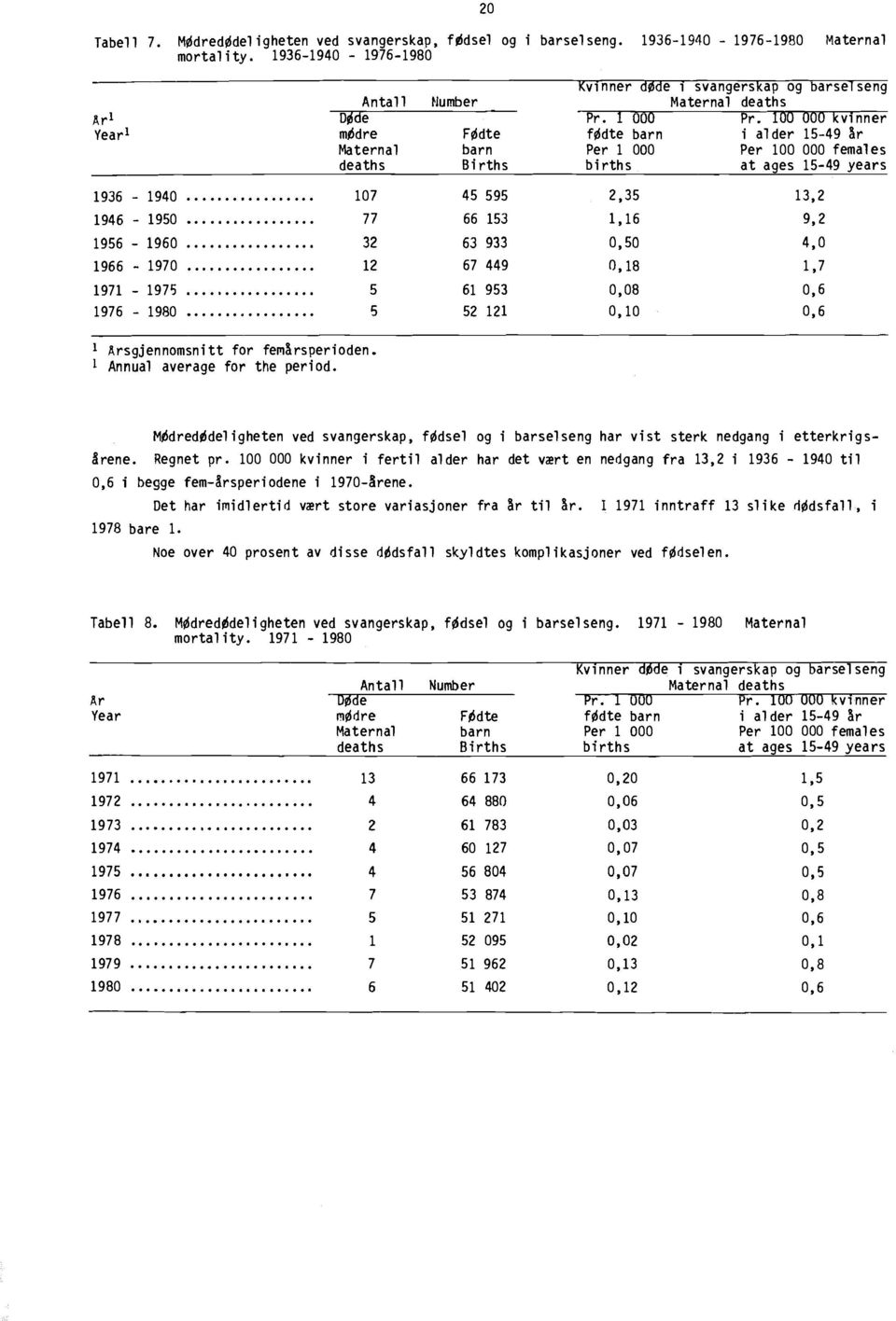 100 000 kvinner Year' mødre Fødte fødte barn i alder 15-49 år Maternal barn Per 1 000 Per 100 000 females deaths Births births at ages 15-49 years 1936-1940 107 45 595 2,35 13,2 1946-1950 77 66 153